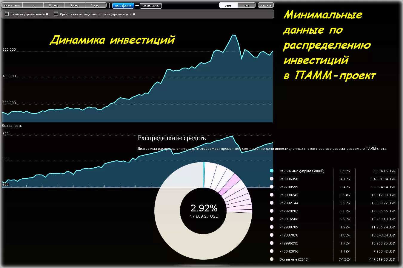 ПАММ индексы счетов на Форекс, инвестирование в них