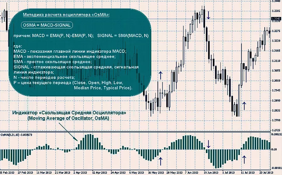 Расчет OsMA в индикаторе 