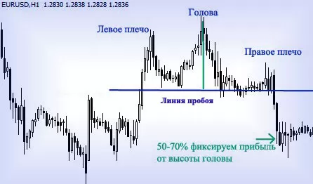 Фигуры Forex голова и плечи в продолжении тенденций тренда