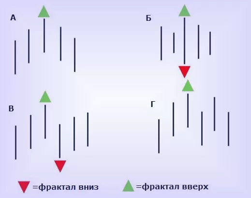 Форекс Билл Вильямс в фрактале индикатора