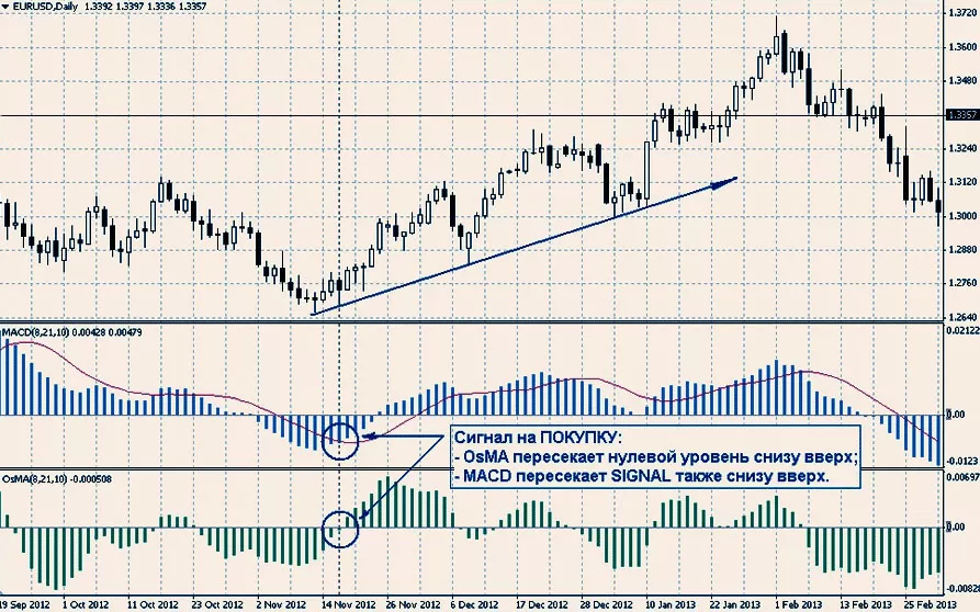 Osma покупка по индикаторам 