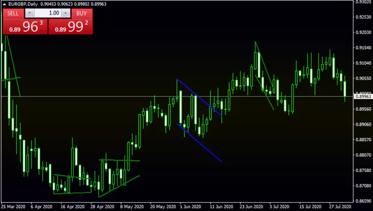 Flag and Pennant patterns