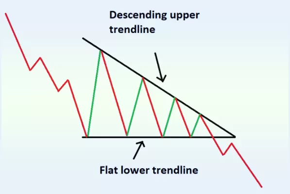низходящий треугольник на Форекс