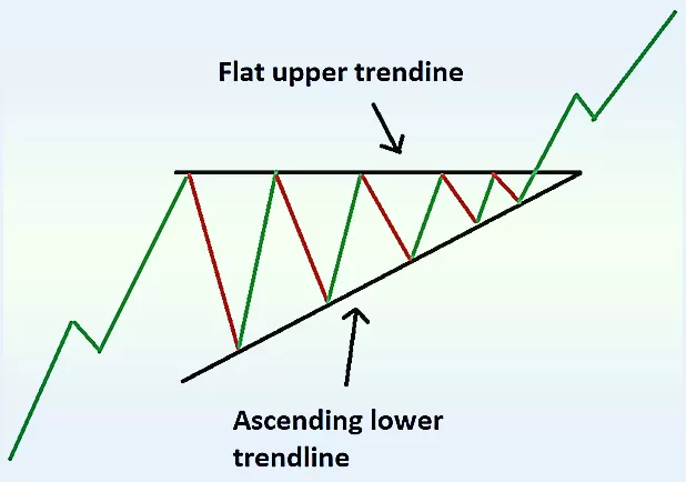 восходящий треугольник