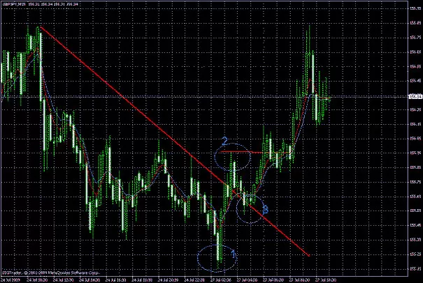 Паттерн Forex стратегии