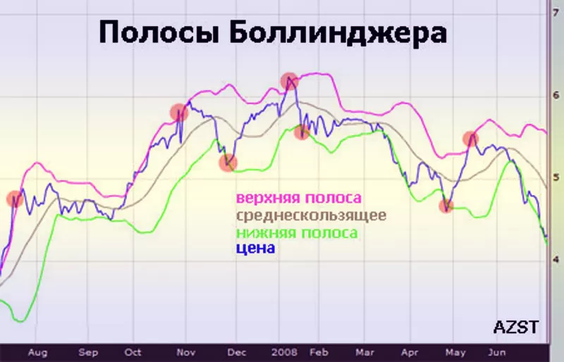 полосы Боллинджера