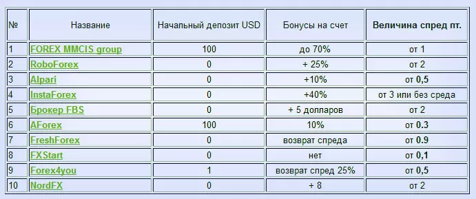 Обзор брокеров с минимально низким спредом