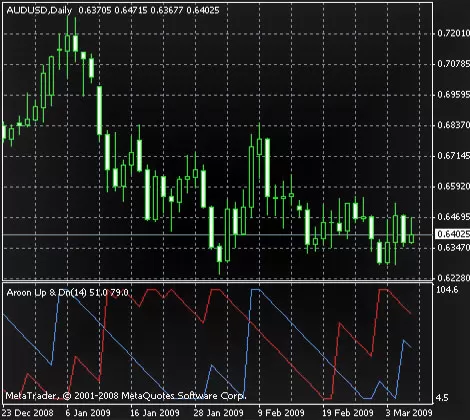 Скачиваем Aroon, Форекс индикатор и его описание