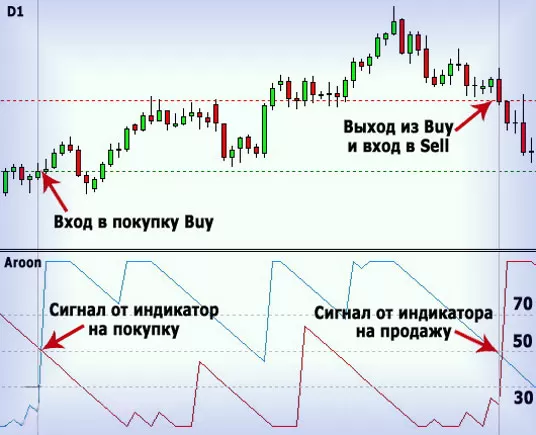 Как применять Арун в торгах на Форексе, и скачивать с блога