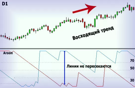 Описание и применение Aroon-а на Форексе. Скачать