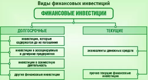 Виды финансовых в инвестиций