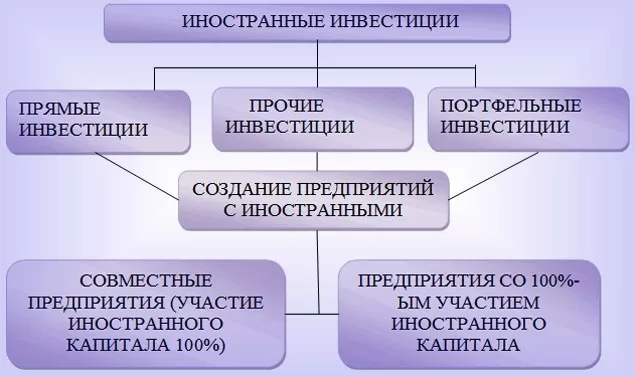 Виды иностранных форм инвестирования