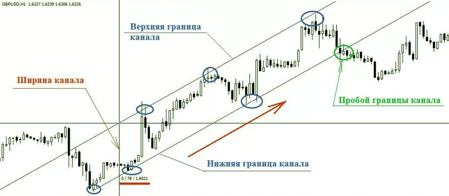 Торги в канале. Среднесрочная стратегия