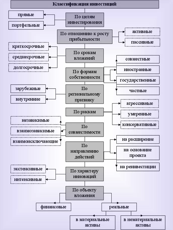 Основная классификация целей вложения