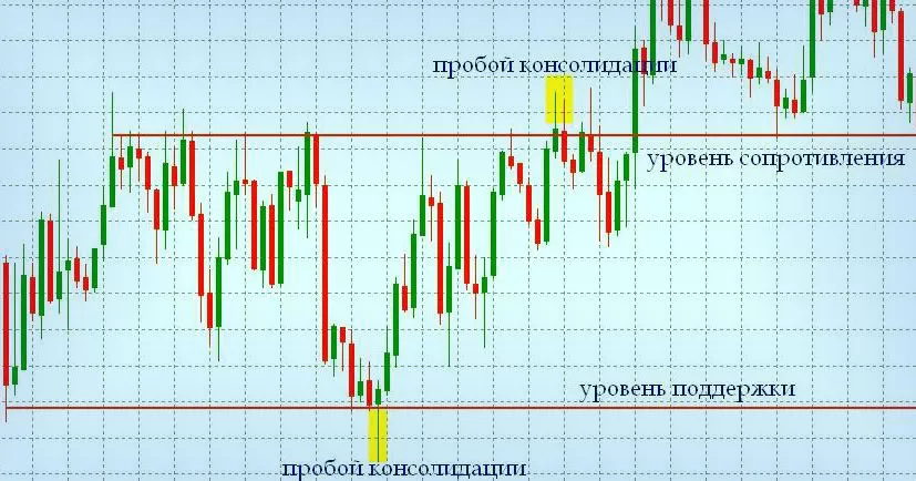 Ложный пробой значения консолидации