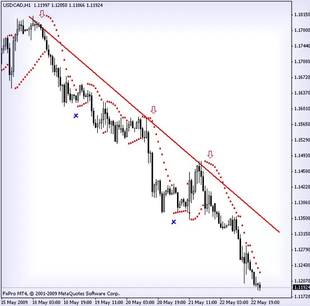 Parabolic SAR описание нашего советника