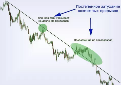 пробой ложного характера