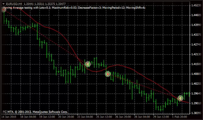 Moving Average четкое описание и настройка