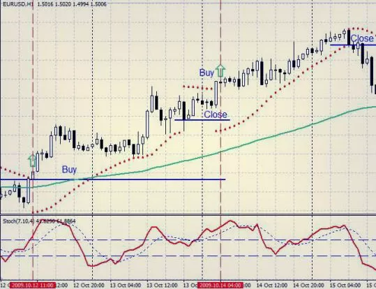 Стратегическая торговля с Parabolic SAR советником. Использование анализа