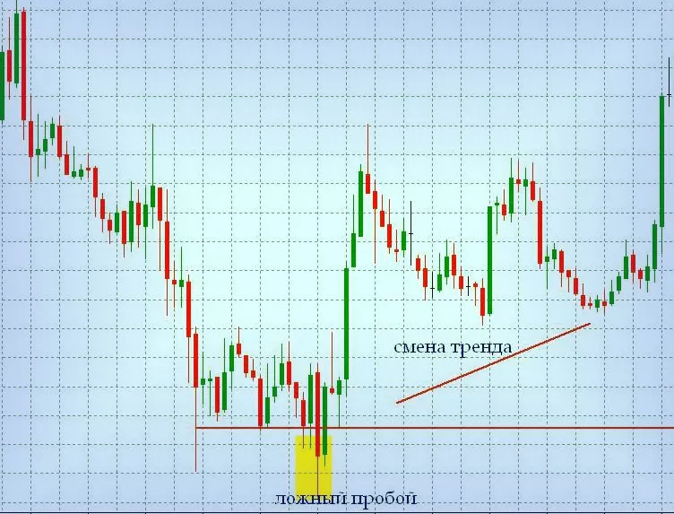 Пробой ложный в Форекс