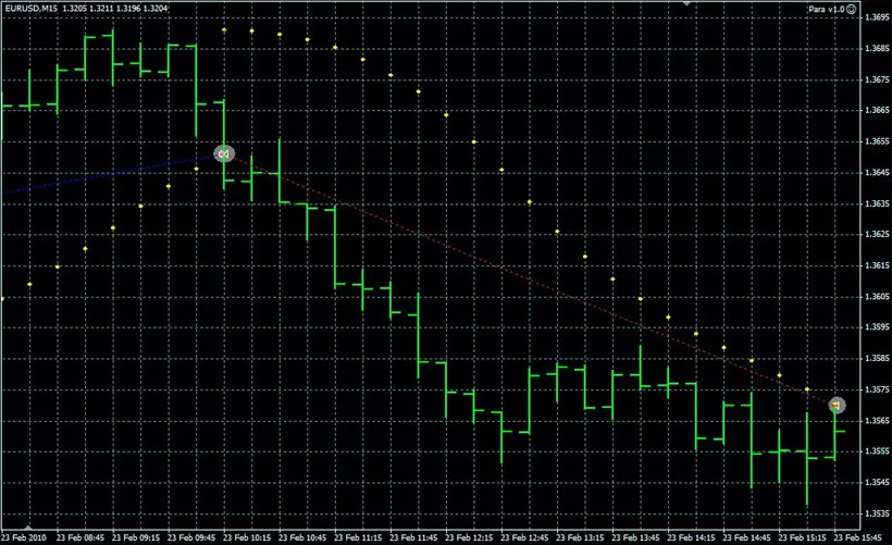 Торговля с стратегией на основе Parabolic SAR