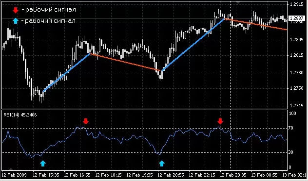 Форекс RSI биржевой советник и стратегия