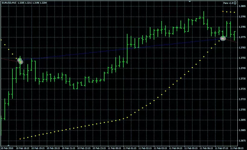 Торговая стратегия нашего Parabolic SAR использование