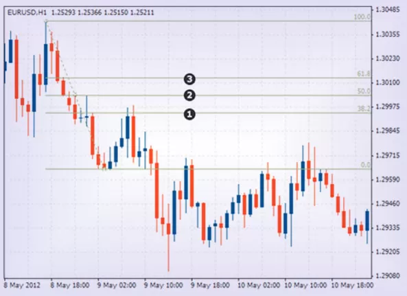 линии Фибоначчи в точных стратегиях Форекса