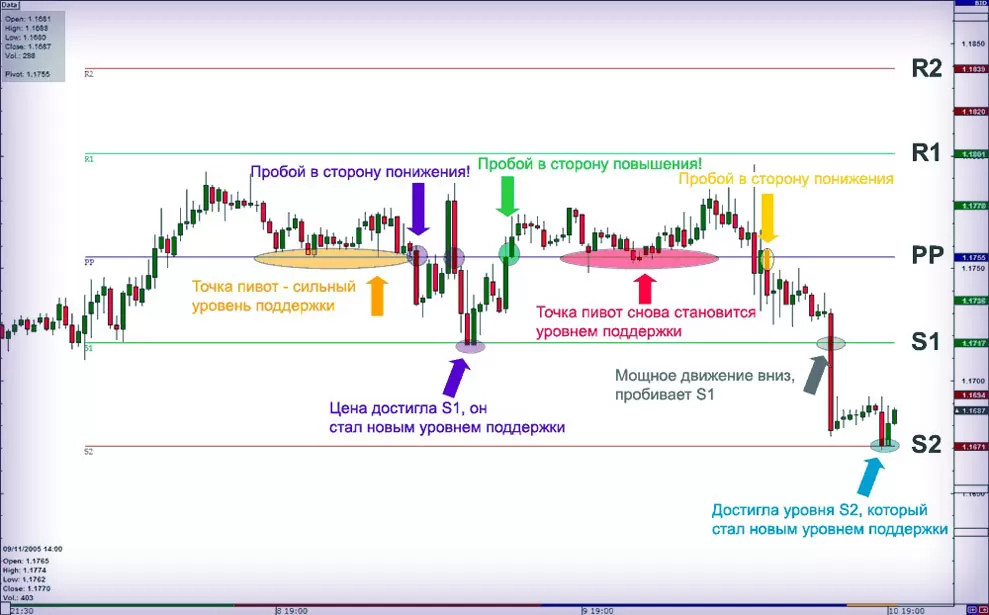 Pivot Points биржевой индикатор, скачайте пивот