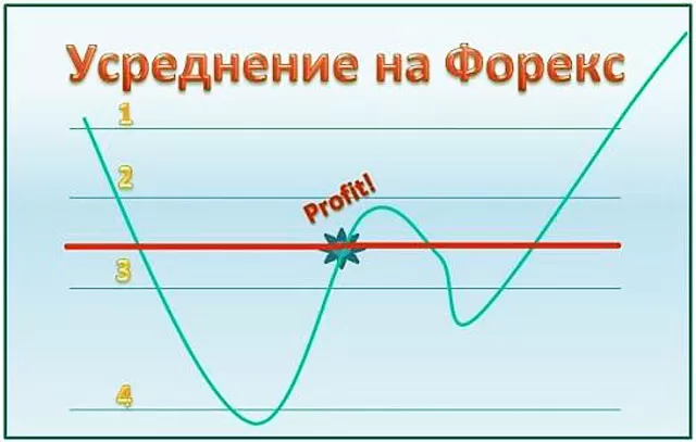 форекс, методики усреднения