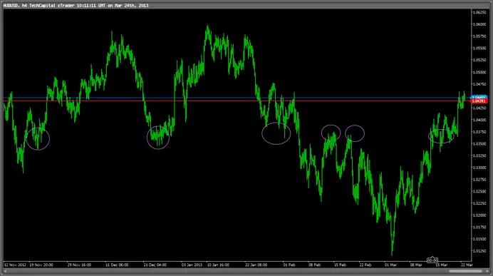 Метод Forex для новичков