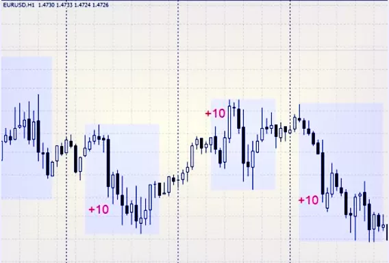 Стратегия с EUR/USD и торговля