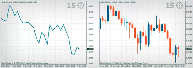 Японские свечи, читаем графики Forex