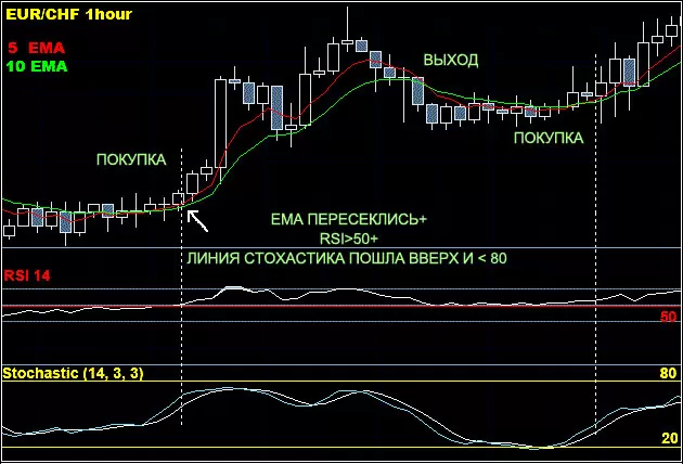 Простая стратегия, метод Форекса для новичков