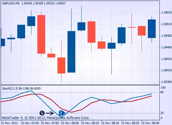 в основе используется Stochastic Oscillator