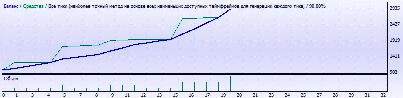 Форекс торги с советником прогноз