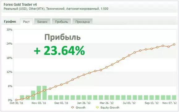 Использование советника в торгах золотом