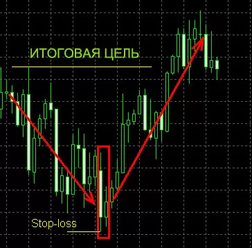 Торговля в стратегии на Форексе, без индикаторов