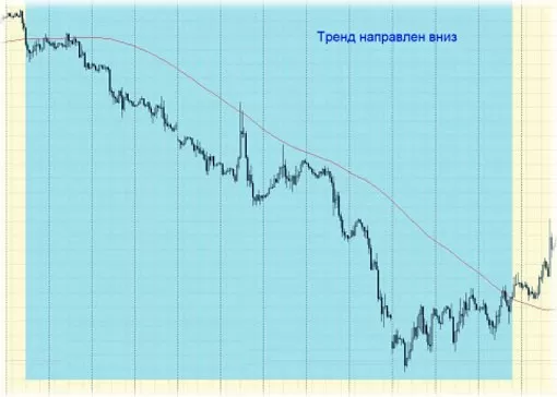 Тренд нисходящий. Форекс стратегии