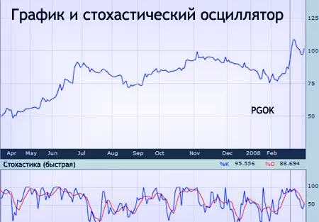 Осциллятор стохастика, базовые настройки, расчет