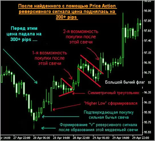 Применение стратегии в Форексе Price-Action 