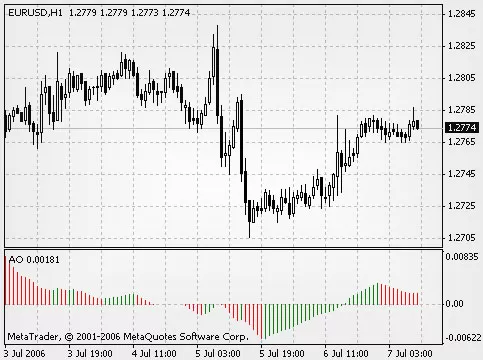 AO индикатор, его полное описание. Скачайте алгоритм у Билла Вильямса