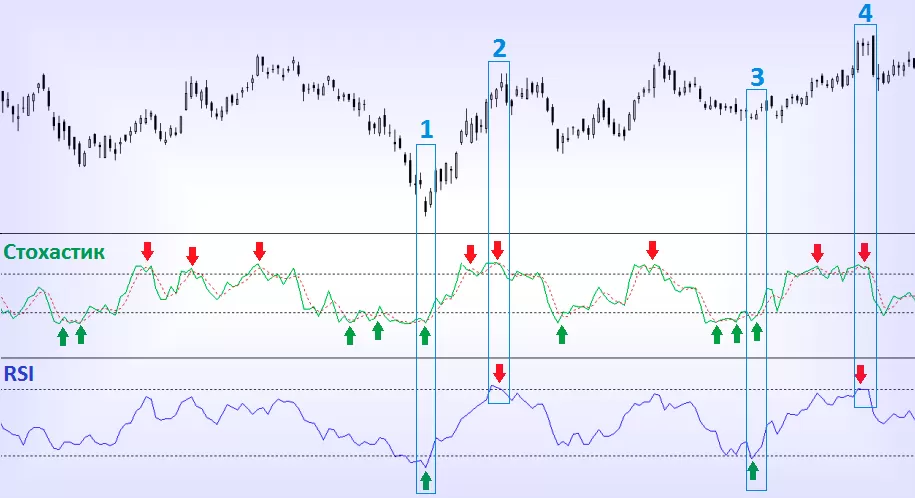 Стохастический индикатор с RSI применение