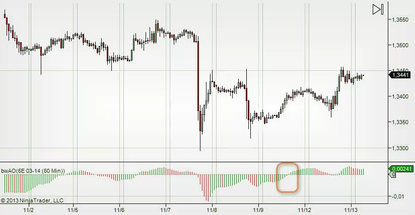 Индикатор AO в Форексе, полное описание