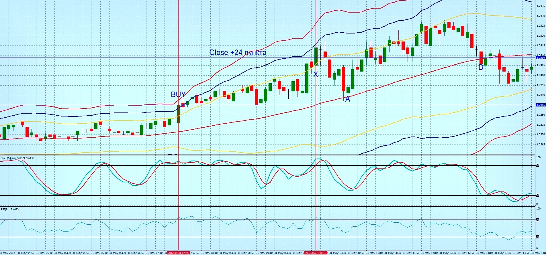 Форекс тактика EUR/USD в стратегической торговле 