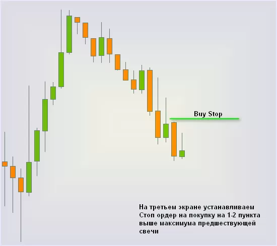 Торговля три экрана по Элдеру, система Форекс