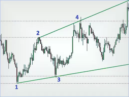 Описания тактики Адверза на Forex 