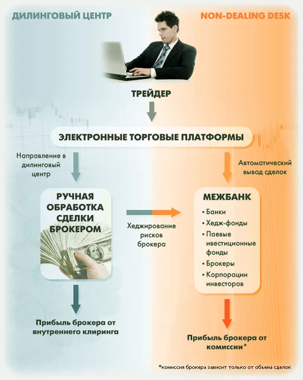 Non Dealing Desk (Нон Дилинг Деск), прогрессивная система исполнения ордеров на Форекс. Особенности и преимущества