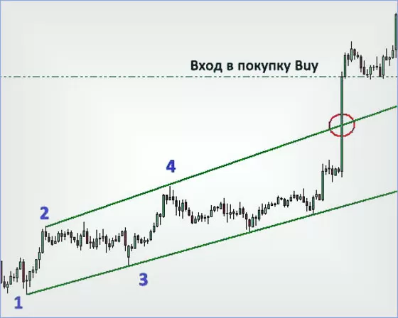 Торговля с тактикой Адверза на Форексе