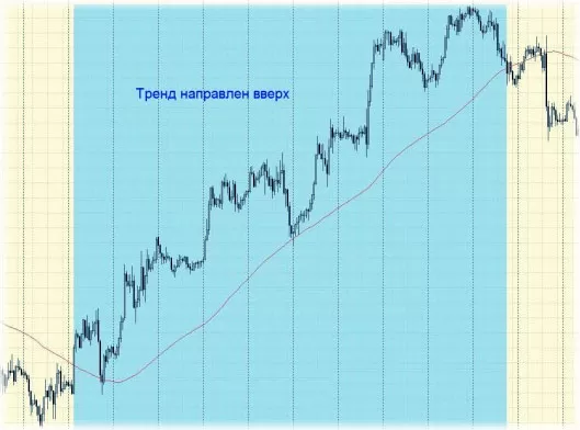 Восходящий тренд. Стратегия форекс